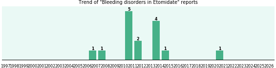 Could Etomidate cause Bleeding disorders? Could Etomidate cause Bleeding disorders?